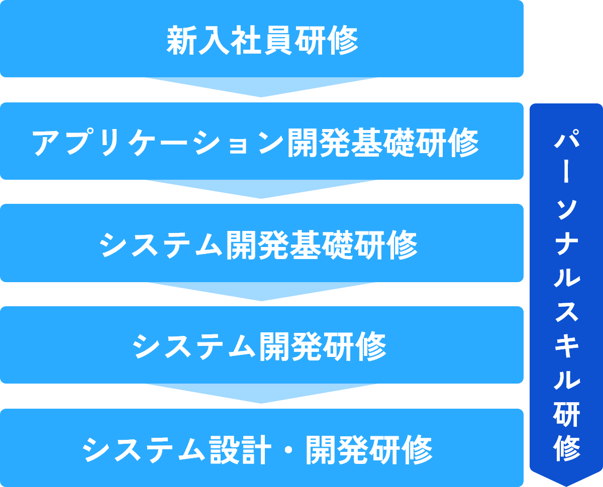 研修コース図